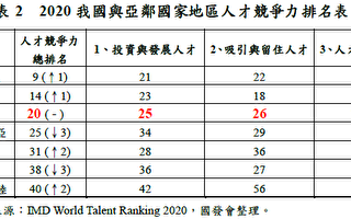 IMD世界人才排名 台湾第20名优于日韩