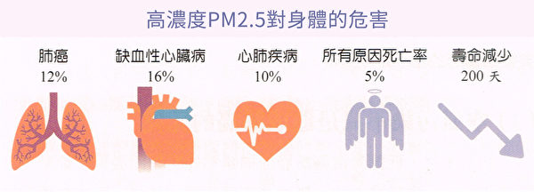 每立方公尺内PM2.5的浓度增加10微克，得到肺癌的机会上升12%，缺血性心脏病16%，心肺疾病10%，死亡率5%，预期寿命减少200天。（原水文化提供）