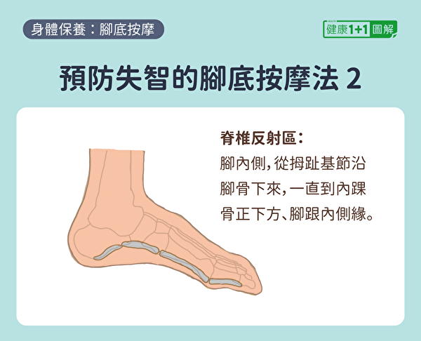 预防失智症的脚底按摩方法：按摩脚内侧，即脊椎反应区。（健康1+1／大纪元）