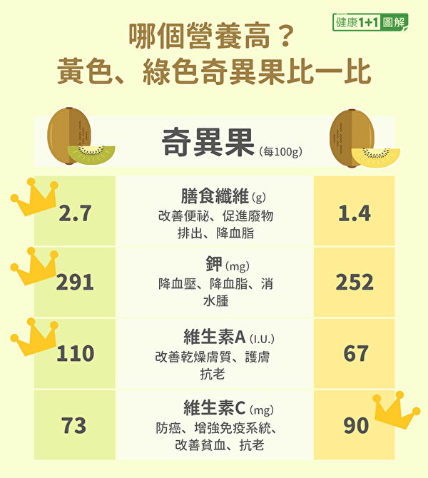 绿色奇异果、黄色奇异果的营养差异。（健康1+1／大纪元）