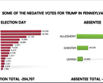 【独家】川普在宾州的43.2万选票被删除