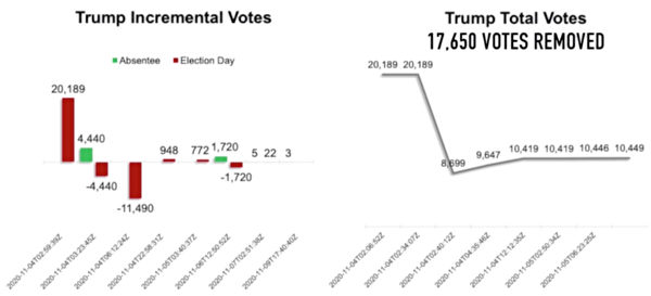 时间序列数据分析显示，川普的选票在乔州多个县出现下降情况，正常情况下，应该是递增的。（NTD LIVE Screenshot）