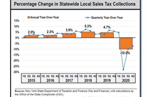 紐約州去年銷售稅跌10% 超過2009年衰退期