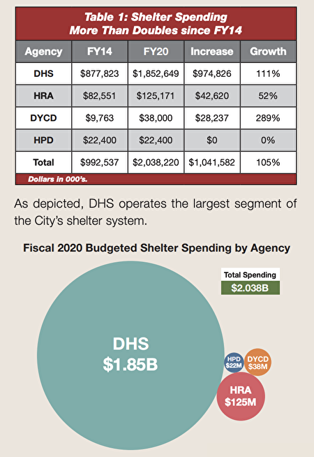 在紐約市遊民庇護所項目上，紐約市遊民服務局（DHS）用錢最多。