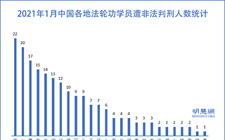 中国新年前 新增194位法轮功学员遭冤判