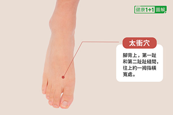 太冲穴：脚背上，第一趾和第二趾趾缝间，往上约一拇指横宽处。（健康1+1／大纪元）