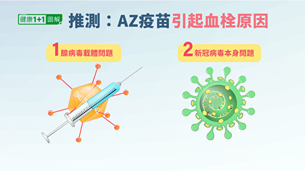 爲什麽AZ疫苗會引起機體對血小板產生自身免疫呢？推測有兩種可能性。（健康1+1／大紀元）