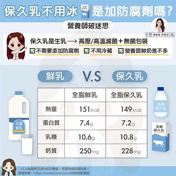 鲜乳和保久乳都是100%生乳制成，因包装及杀菌不同，产生保存期限差异。（高敏敏营养师提供）