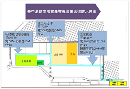 台中港工业专区（II）作为离岸风电产业园区，规划并办理新建道路工程计划，编列预算于2020年度执行完成。