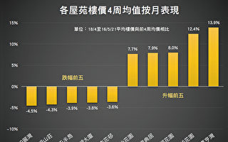 香港樓價一週上升0.53%
