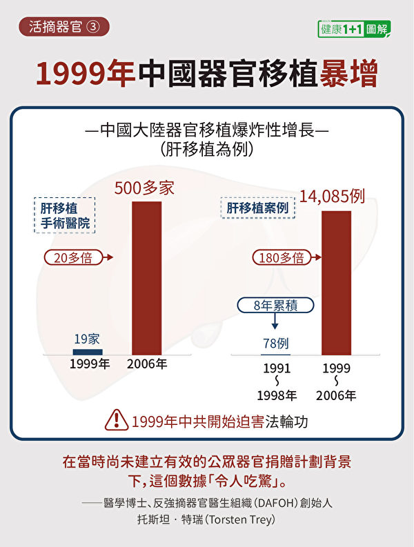 中国大陆在1999年以后，器官移植业出现爆炸性的增长。图为以肝移植为例的数据暴增。（健康1+1／大纪元）