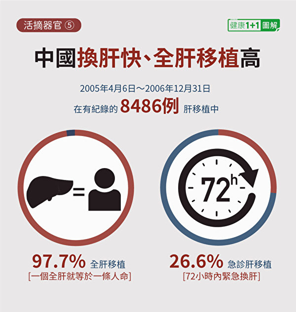 中国的全肝移植、急诊肝移植（72小时内紧急换肝）比例极高。（健康1+1／大纪元）