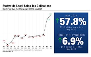 纽约州五月销售税较去年同期增长近六成