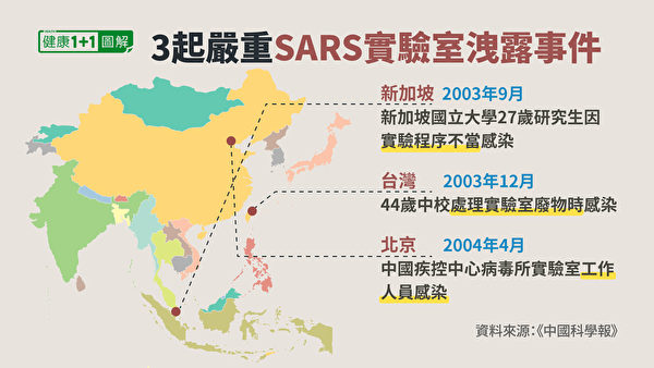 從2003年SARS疫情爆發之後，共發生過3起嚴重的實驗室SARS病毒感染及外洩事件。（健康1+1／大紀元）