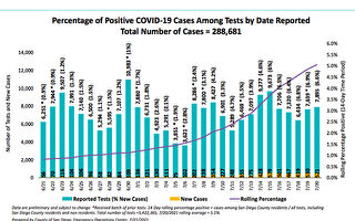 聖地亞哥縣COVID-19病例升 半年來最高