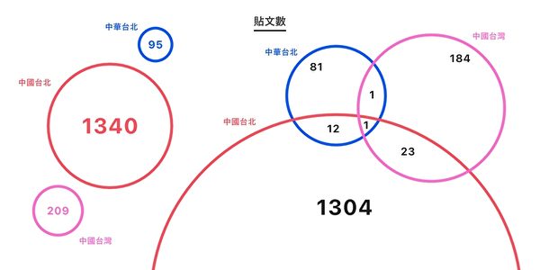 台研究：中共刻意以中國台北稱台代表隊 矮化台灣