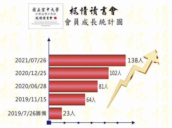 图：台湾空大枫情读书会会员成长统计图。（梁玉燕提供）