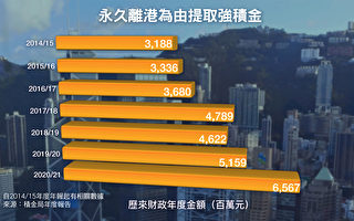 以「永久離開香港」為由 去年提強積金近65.7億元