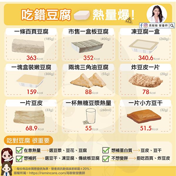 黄豆制品热量差异大，百页豆腐加油制成，热量最高。（高敏敏营养师提供）