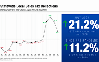 纽约州7月销售税较去年同期增长逾21%