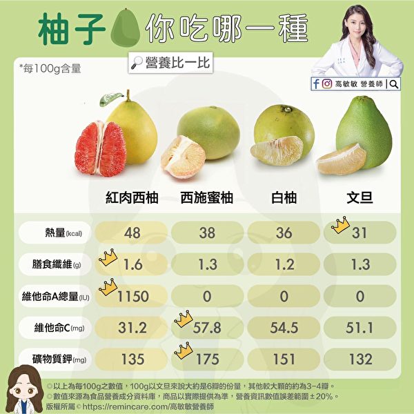 不同柚子的熱量及營養稍有差異，但都富含膳食纖維及維他命C。（高敏敏營養師提供）