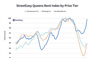 皇后区高端租赁市场复苏 低价待售房跌幅最大