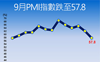 9月PMI指數降至57.8% 中經院：台商存貨普遍拉高