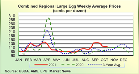 雞蛋價格（紅線）從7月中旬以來就超過去年同期（綠色虛線）。