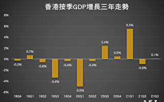 香港第三季GDP预估年比升5.4% 按季微增0.1%