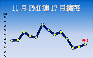 台11月PMI走升 连17个月扩张