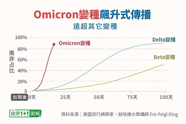 Omicron變種的傳播速度，遠高於原有的Delta變種。（健康1+1／大紀元）