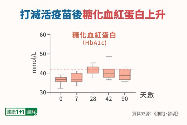 打灭活疫苗后，糖化血红蛋白 HbA1c明显上升。（健康1+1／大纪元）