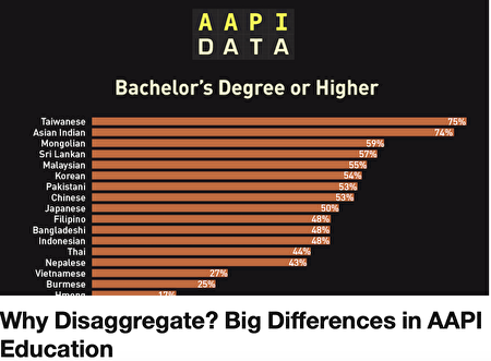 主张细分的人例举AAPI教育上的差异，图中台湾人和印度裔受教育程度远高于垫底的苗族裔和越南裔。