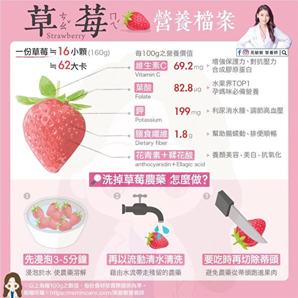 草莓的葉酸含量是水果界的TOP1！。（高敏敏營養師提供）
