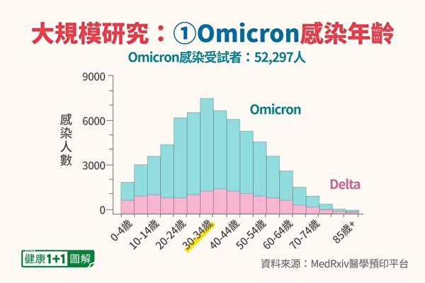 Omicron變種感染年齡層分佈。（健康1+1製圖）
