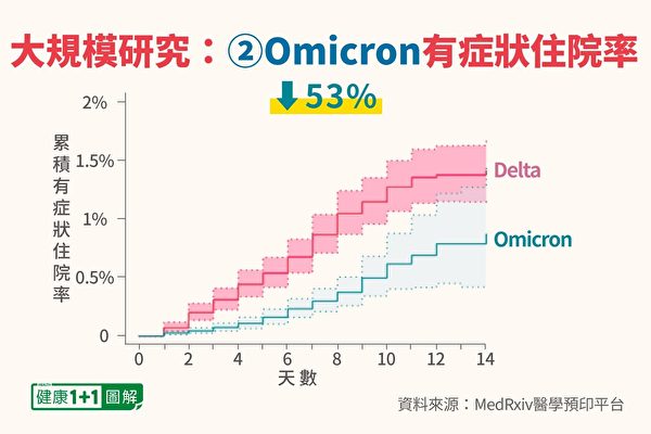 Omicron變種有症狀住院率。（健康1+1製圖）