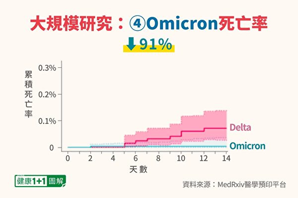 Omicron变种死亡率低。（健康1+1制图）