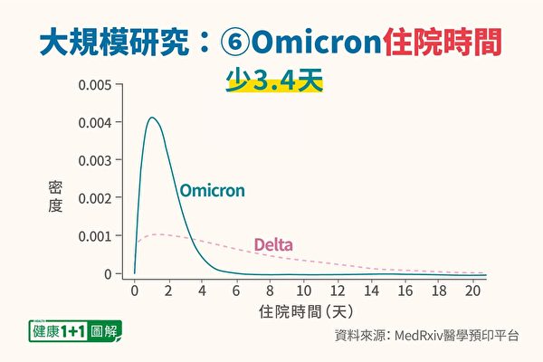 Omicron变种的住院时间比Delta变种平均少3～4天。（健康1+1制图）