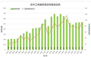 香港美聯：1月工商舖註冊529宗 按月升1%