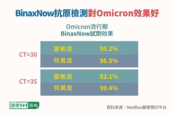 Omicron流行期間BinaxNow的準確度。（健康1+1／大紀元）