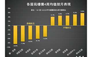 香港楼价上周跌0.78% 创43周来新低