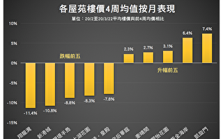 香港楼价一周跌1.12% 创53周新低