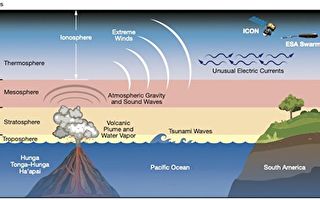 研究发现汤加火山喷发影响太空天气