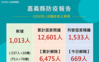嘉县增1013确诊  诊断、用药1条龙诊所扩增至78家