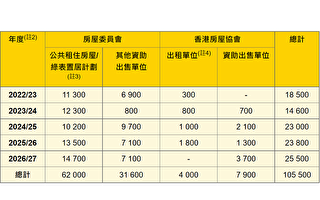 香港上年度公屋 逾三千个延迟至本年度完工