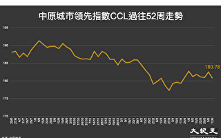 美聯儲加息下 香港樓價創八週低位