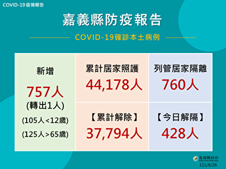 2022年6月26日，嘉义县公布757人确诊。