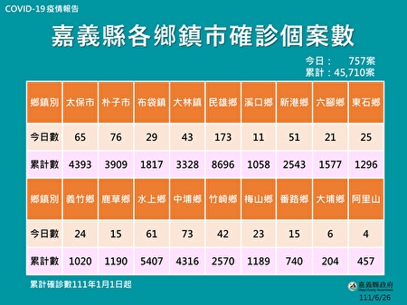6月26日，嘉义县各乡镇市确诊个案数。