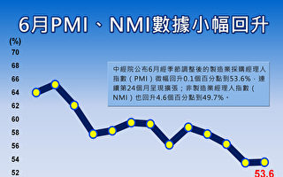 6月PMI、NMI均升 中經院：景氣仍不宜過度樂觀