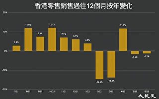 連跌兩個月香港六月零售銷售額年降1.2%